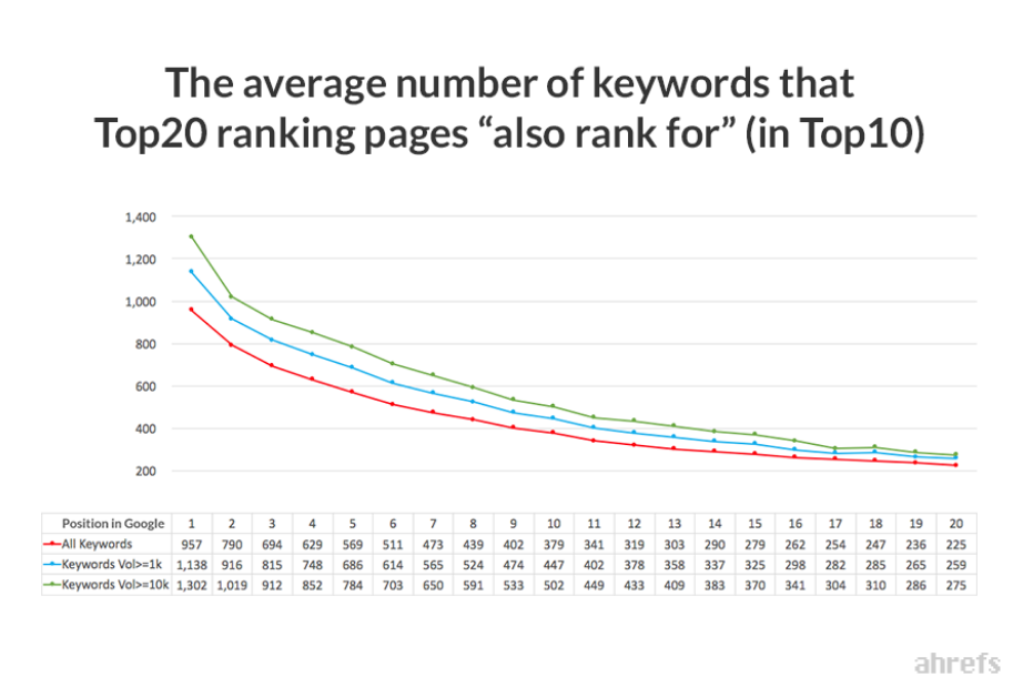 basi della seo parole chiave top20 pagine in classifica