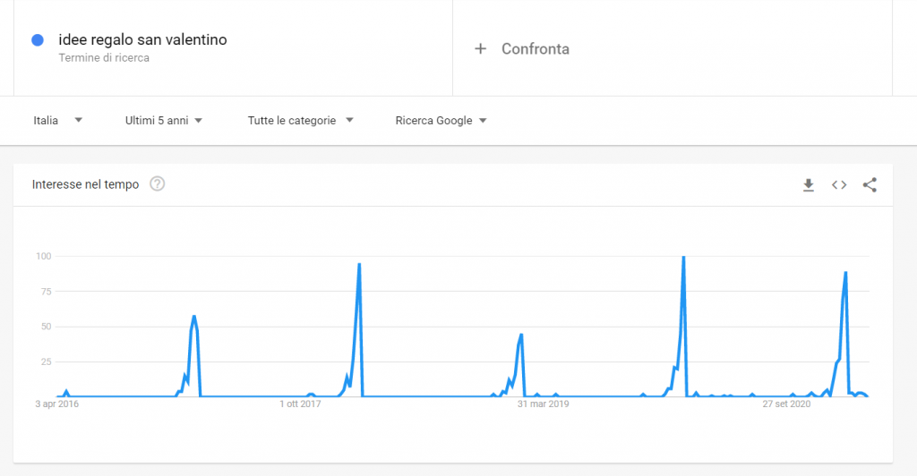 Le keyword sono ancora importanti per la SEO? 1