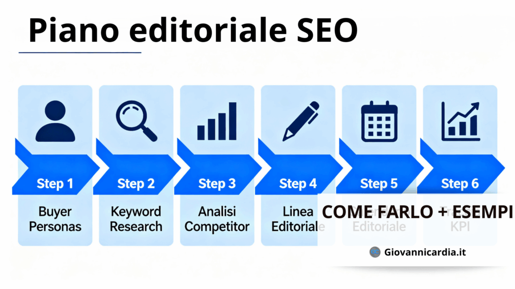 Piano editoriale SEO: 6 Step + 3 esempi 1 Piano editoriale SEO: 6 Step + 3 esempi 1