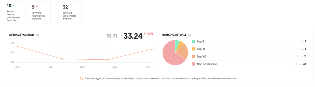 Report SEO: cos'è, come crearlo e quali metriche analizzare 4